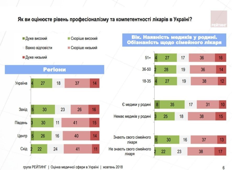 Как украинцы оценивают отечественную систему здравоохранения - рис. 2