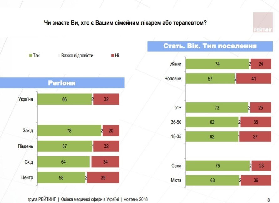 Как украинцы оценивают отечественную систему здравоохранения - рис. 3