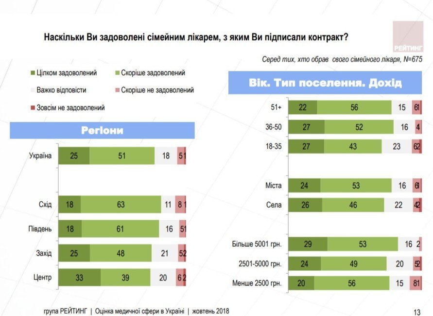 Как украинцы оценивают отечественную систему здравоохранения - рис. 5