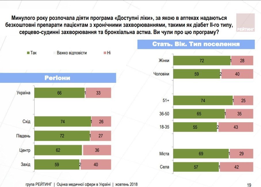 Как украинцы оценивают отечественную систему здравоохранения - рис. 6