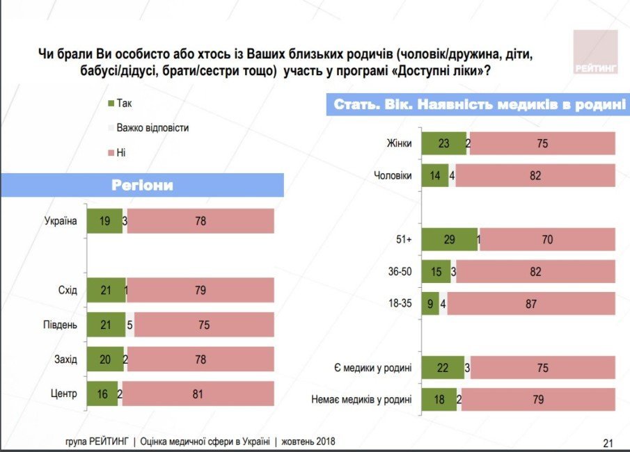 Как украинцы оценивают отечественную систему здравоохранения - рис. 7