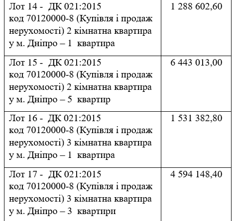 До конца года Министерство обороны приобретёт в Днепре 10 квартир - рис. 1