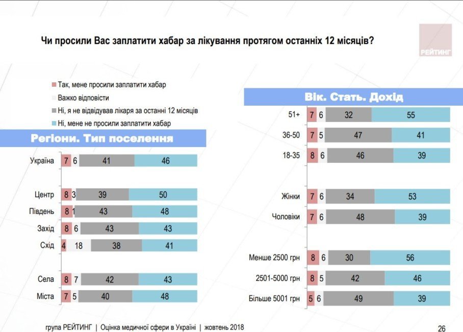 Как украинцы оценивают отечественную систему здравоохранения - рис. 8