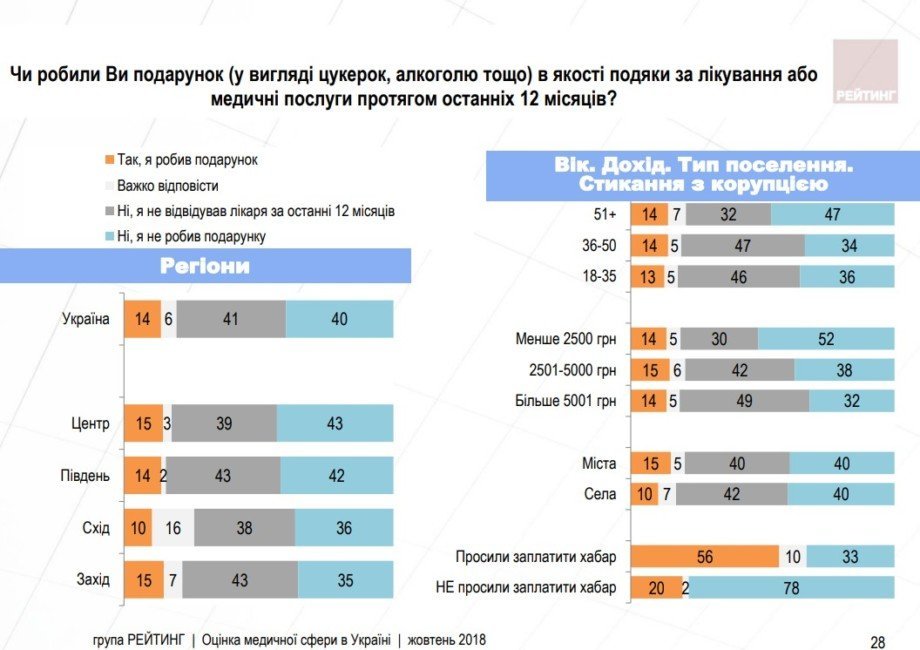 Как украинцы оценивают отечественную систему здравоохранения - рис. 9