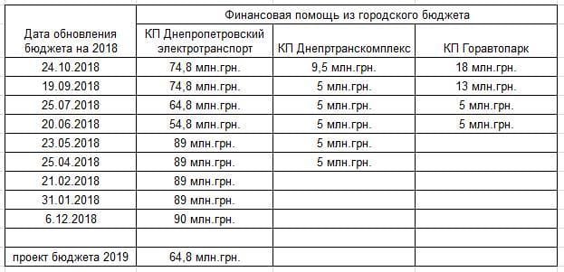Электротранспорту Днепра помогут на 65 миллионов гривен - рис. 2