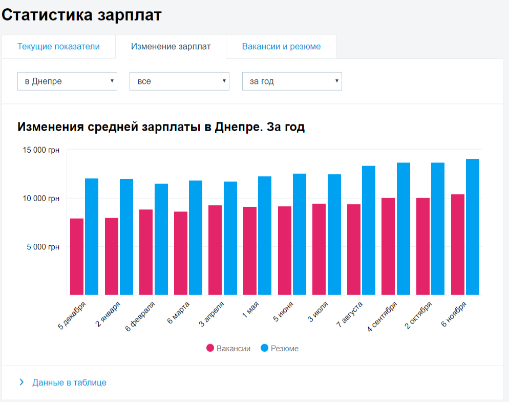 Днепропетровщина — национальный лидер по количеству безработных - рис. 1