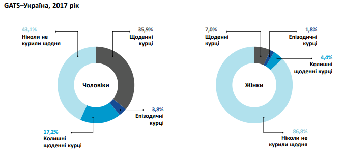 20% украинцев бросили курить: причины и статистика - рис. 2