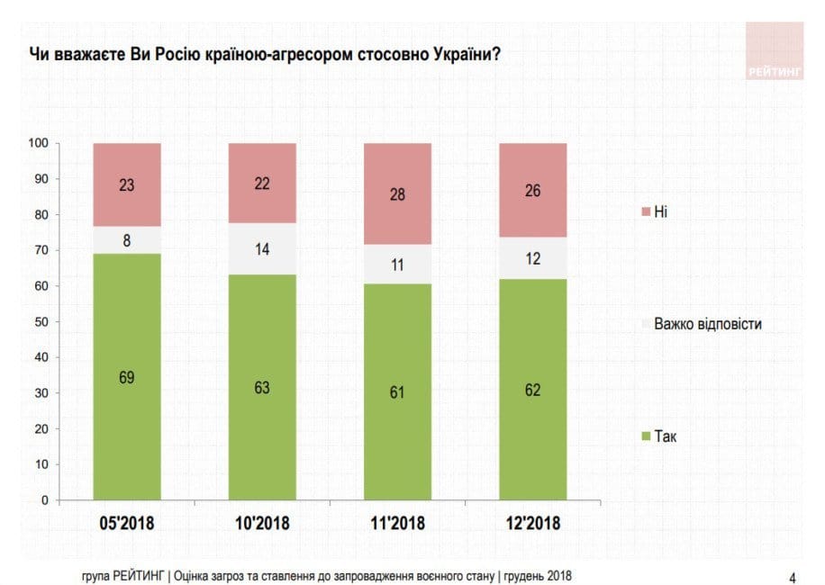 Как украинцы отнеслись к введению военного положения: результаты социологического исследования - рис. 2