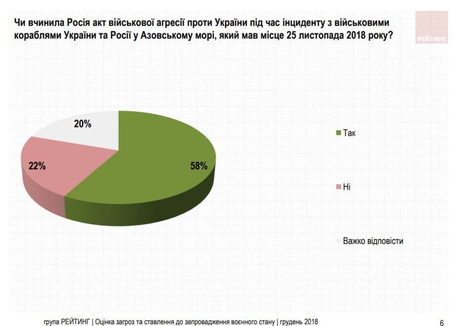 Как украинцы отнеслись к введению военного положения: результаты социологического исследования - рис. 4