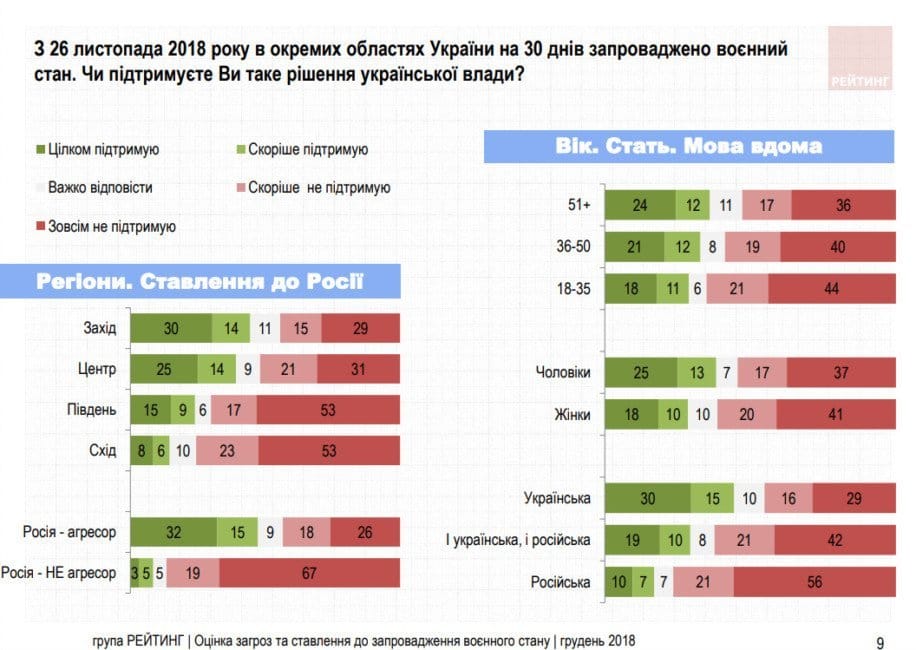 Как украинцы отнеслись к введению военного положения: результаты социологического исследования - рис. 6