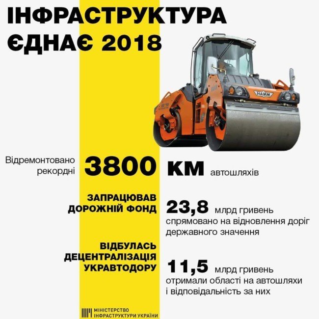 Новые рекорды: в Украине за 2018 год отремонтировали 3800 километров дорог - рис. 2