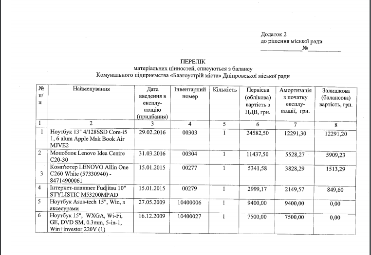 Из-за пожара КП «Благоустрій» просит списать имущество на 96 000 гривен - рис. 3