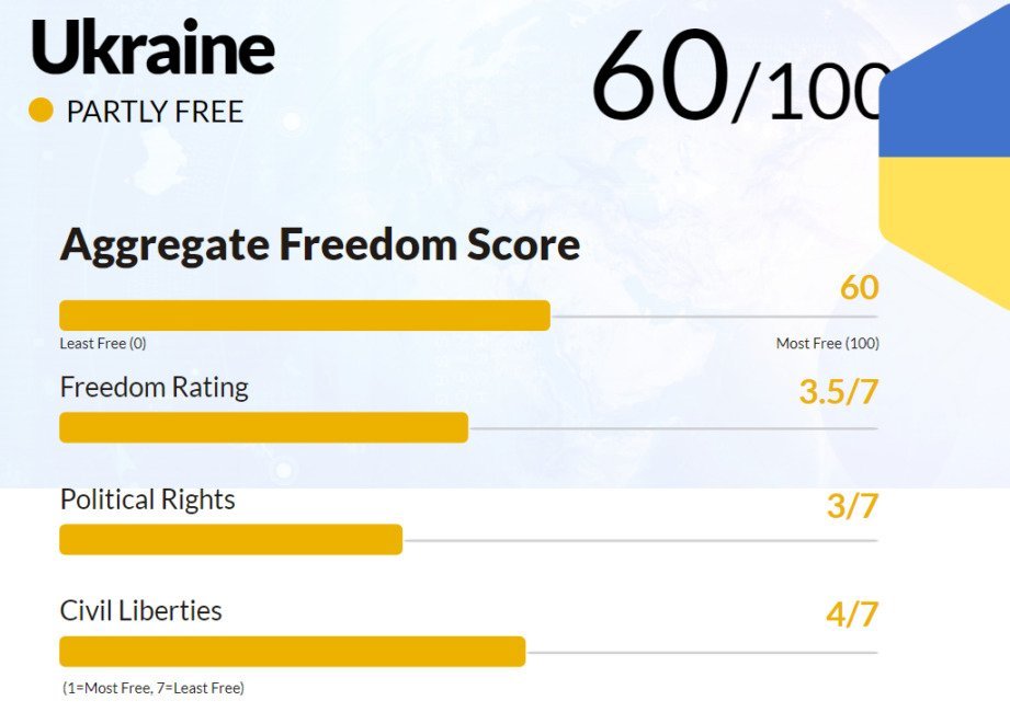 Свободы и демократии Украины оцениваются в 60 баллов: международный рейтинг - рис. 1