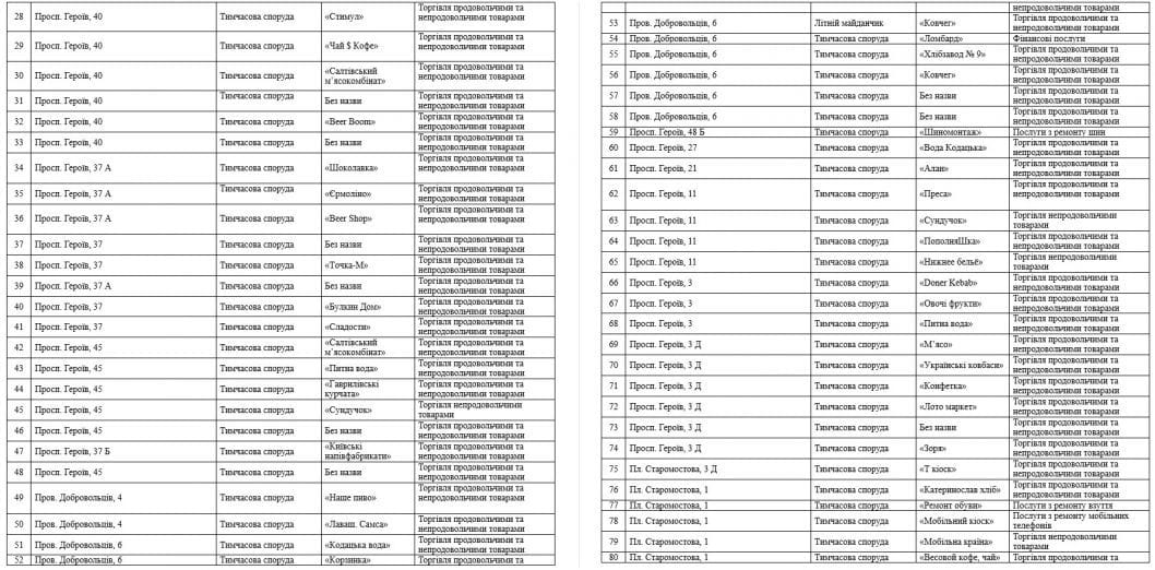 В Днепре снесут 195 МАФов: список адресов - рис. 2