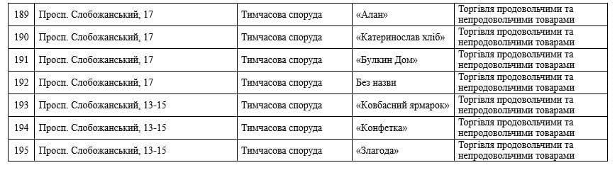 В Днепре снесут 195 МАФов: список адресов - рис. 5