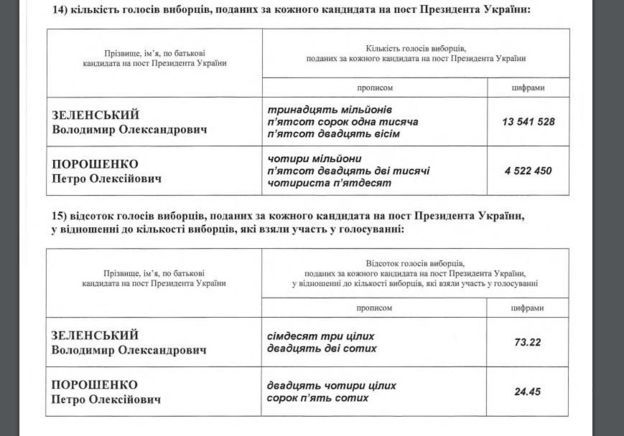 Как считали и оглашали результаты Зеленского и Порошенко: комментарии «Опоры» Днепра - рис. 2