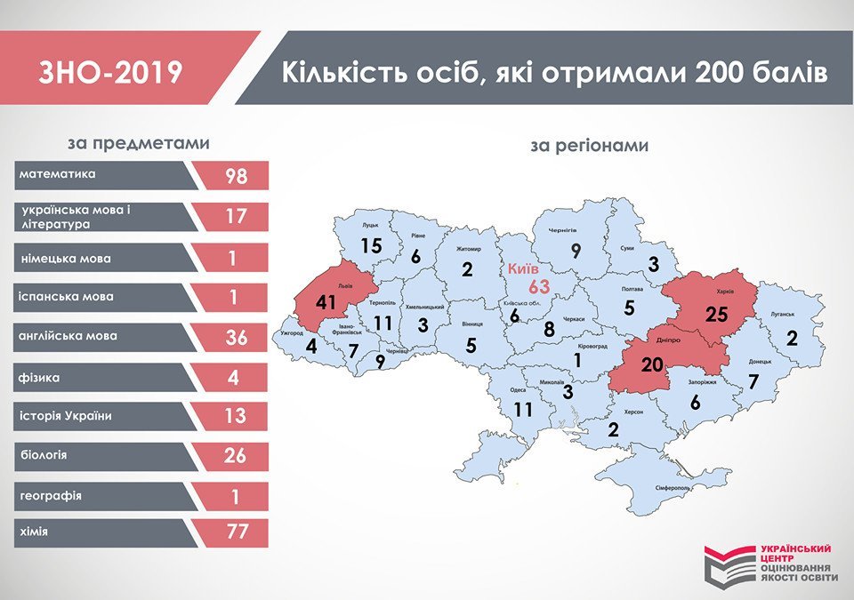 В Днепропетровской области 20 выпускников получили наивысший бал на ВНО-2019 - рис. 1