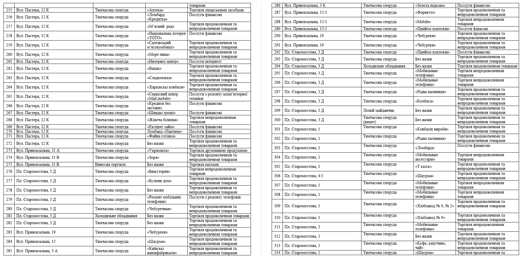 В Днепре снесут 356 МАФов: список адресов - рис. 6