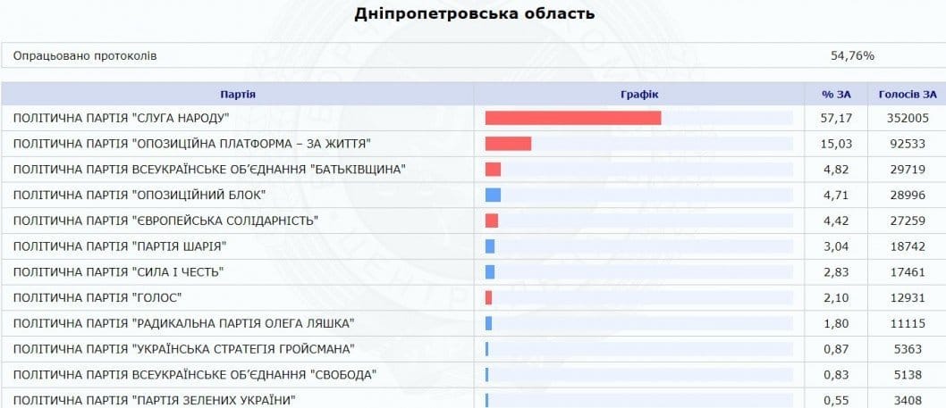 Промежуточные результаты парламентских выборов по Днепру и области - рис. 1