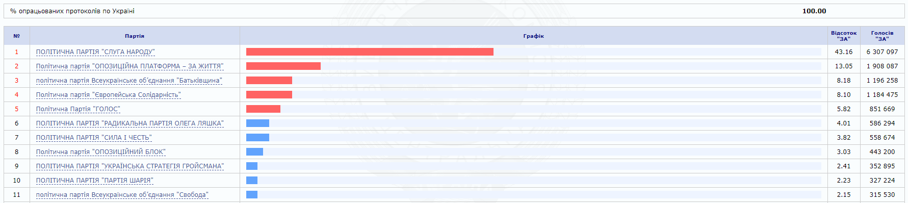 ЦИК подсчитала 100% голосов избирателей: результаты выборов в Раду - рис. 1