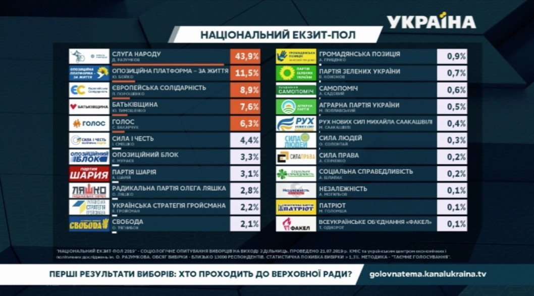 Парламентские выборы-2019: результаты экзитполов - рис. 1
