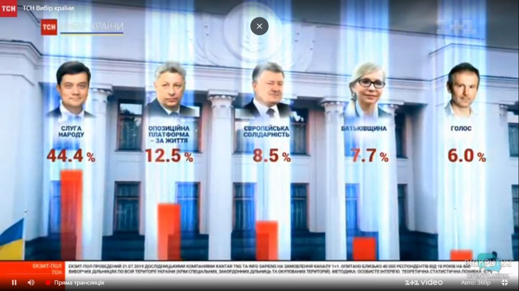 Парламентские выборы-2019: результаты экзитполов - рис. 2