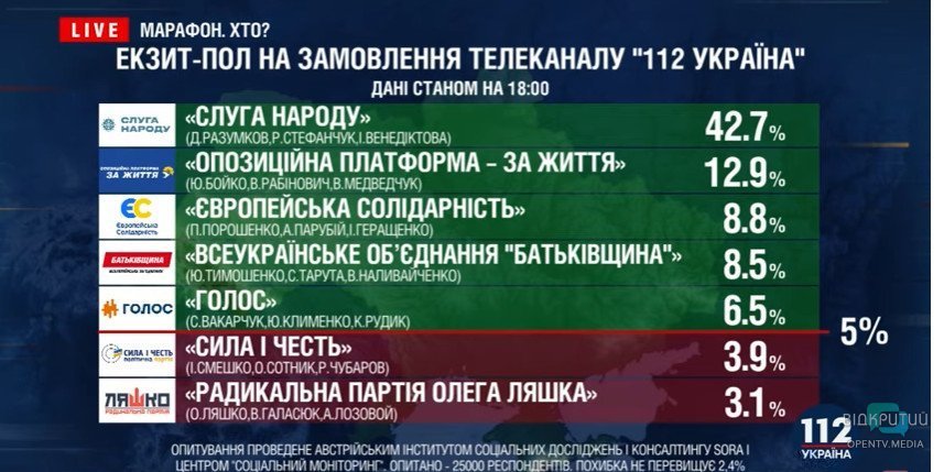 Парламентские выборы-2019: результаты экзитполов - рис. 3