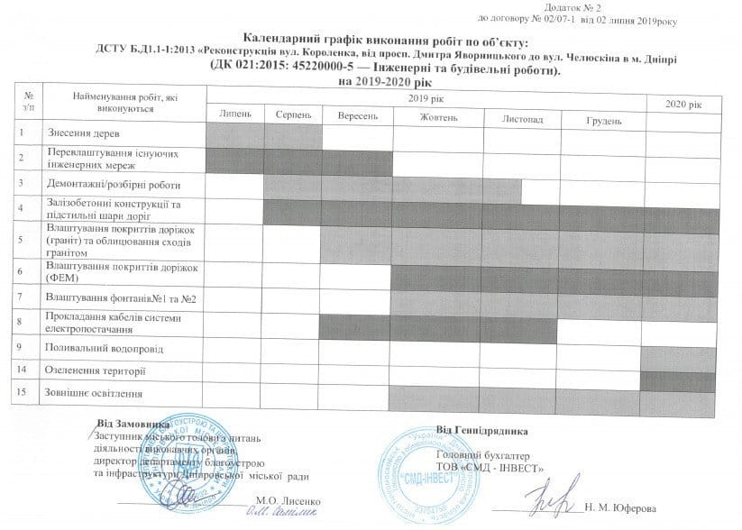 На реконструкцию улицы Короленко в Днепре потратят более 100 миллионов гривен: когда завершат работы - рис. 1