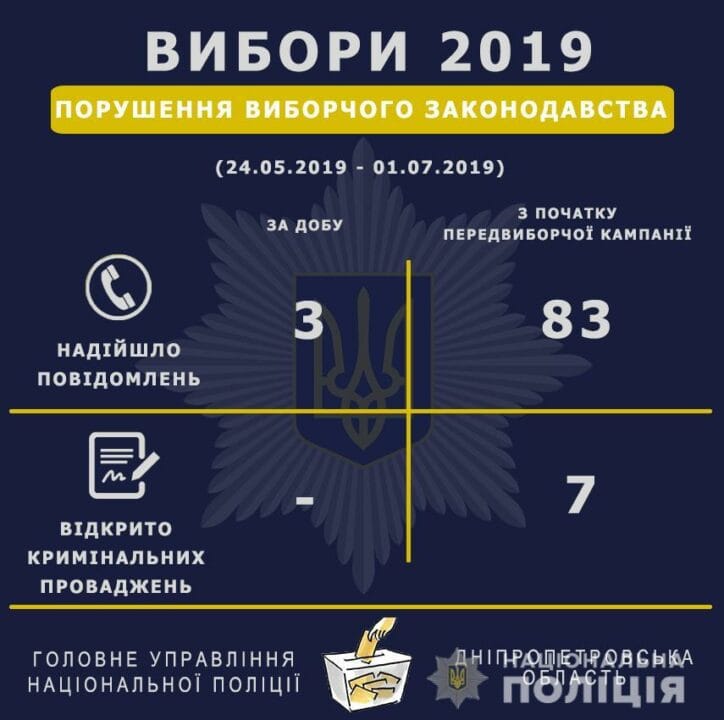 В Днепропетровской области открыли семь уголовных производств за нарушение избирательного законодательства - рис. 1