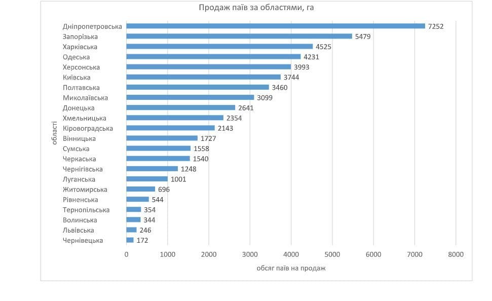 Дніпропетровська область лідирує за кількістю «продажів» сільськогосподарських земельних ділянок - рис. 1