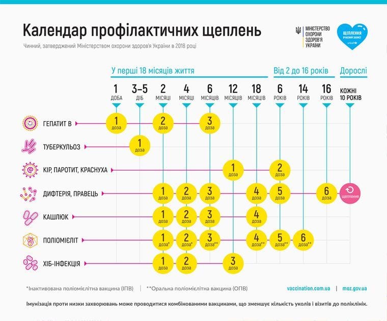 У школу та дитсадок Дніпра не пустять без щеплень - рис. 1