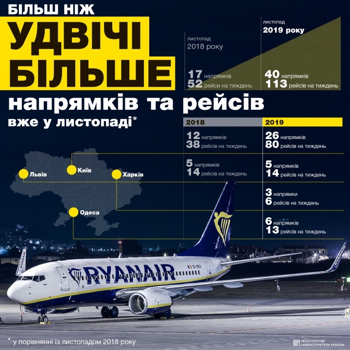 Авіакомпанія Ryanair збільшує кількість напрямків і рейсів з України: чи варто радіти дніпрянам - рис. 1