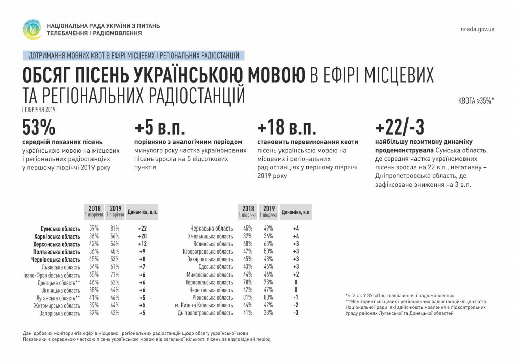 Соблюдение языковых квот на радио: Днепропетровская область на предпоследнем месте - рис. 1