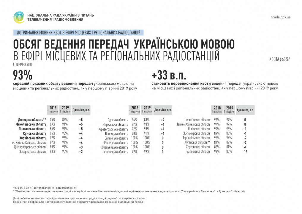 Соблюдение языковых квот на радио: Днепропетровская область на предпоследнем месте - рис. 2