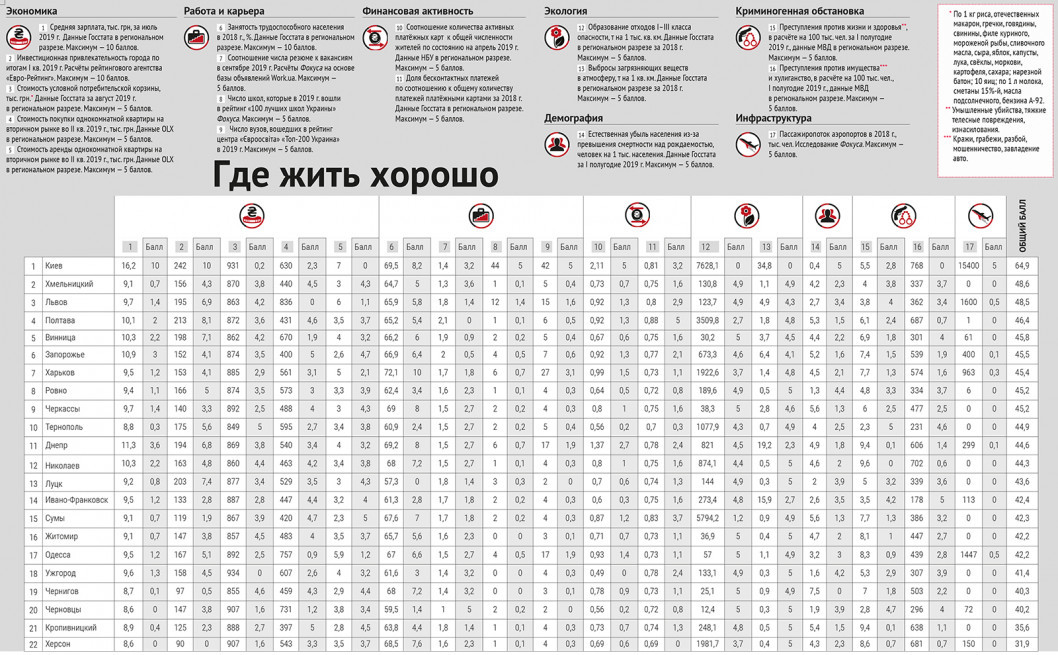 Рейтинг самых комфортных городов Украины — на каком месте Днепр - рис. 1