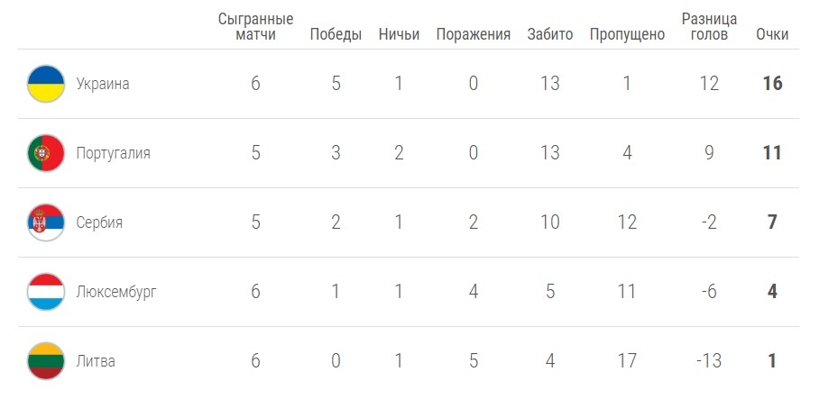 Сборная Украины по футболу в шаге от выхода на Евро-2020 - рис. 2