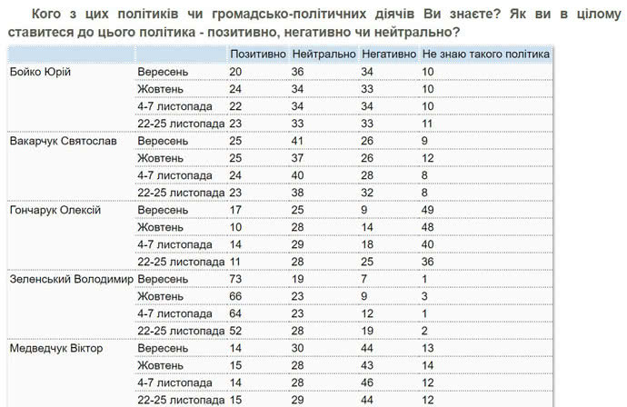Рейтинг Зеленского стремительно упал до 52% - рис. 1