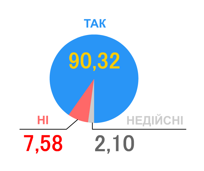 Диаграмма результатов голосования на Всеукраинском референдуме 1 декабря 1991 года. За 90,32; Против 7,58; Недействительны 2,10