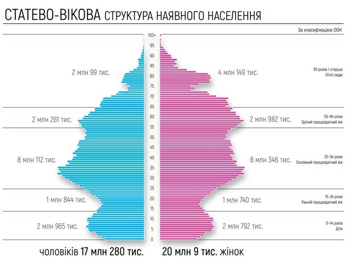 Что-то нас совсем мало: сколько людей сейчас живет в Днепре и Украине, какое соотношение мужчин и женщин - рис. 1