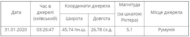В Румынии произошло землетрясение: трусило Одесскую область - рис. 1