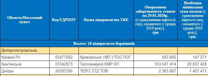 В Днепропетровской области с 1 февраля могут отключить тепло - рис. 1