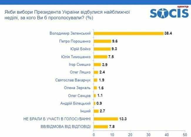 Рейтинг Зеленского упал почти на 40 процентов: данные опроса - рис. 1