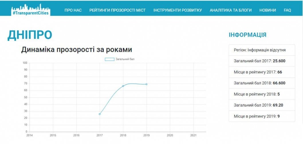 Днепр снова вошел в ТОП-10 самых прозрачных городов Украины - рис. 1