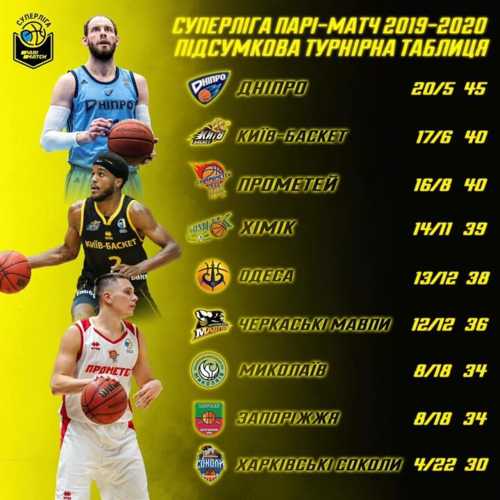 БК «Днепр» - чемпион Суперлиги сезона 2019/2020 - рис. 2