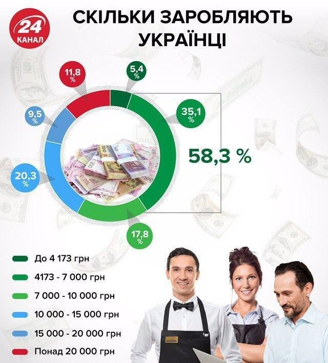 Сколько зарабатывают украинцы: подсчеты экспертов - рис. 1