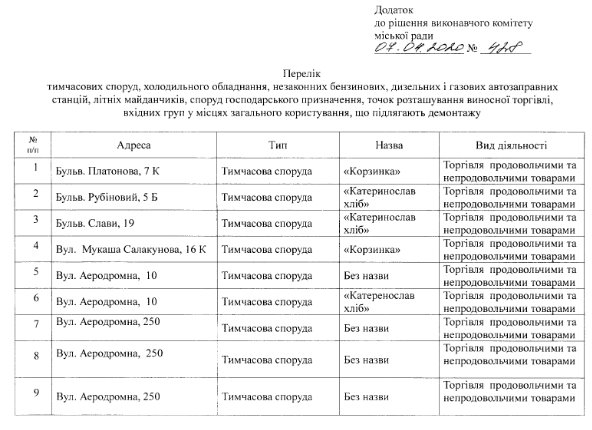 В Днепре снесут почти все магазины "Корзинка" - рис. 2
