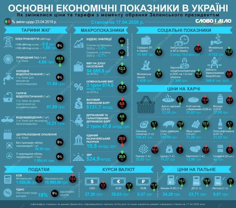 Год Зеленского: как изменились цены, курс валют и тарифы - рис. 1