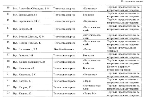 В Днепре снесут почти все магазины "Корзинка" - рис. 3