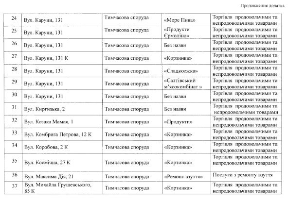 В Днепре снесут почти все магазины "Корзинка" - рис. 4