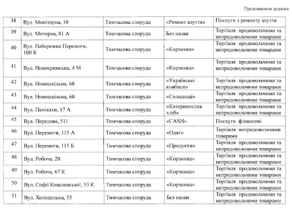 В Днепре снесут почти все магазины "Корзинка" - рис. 5